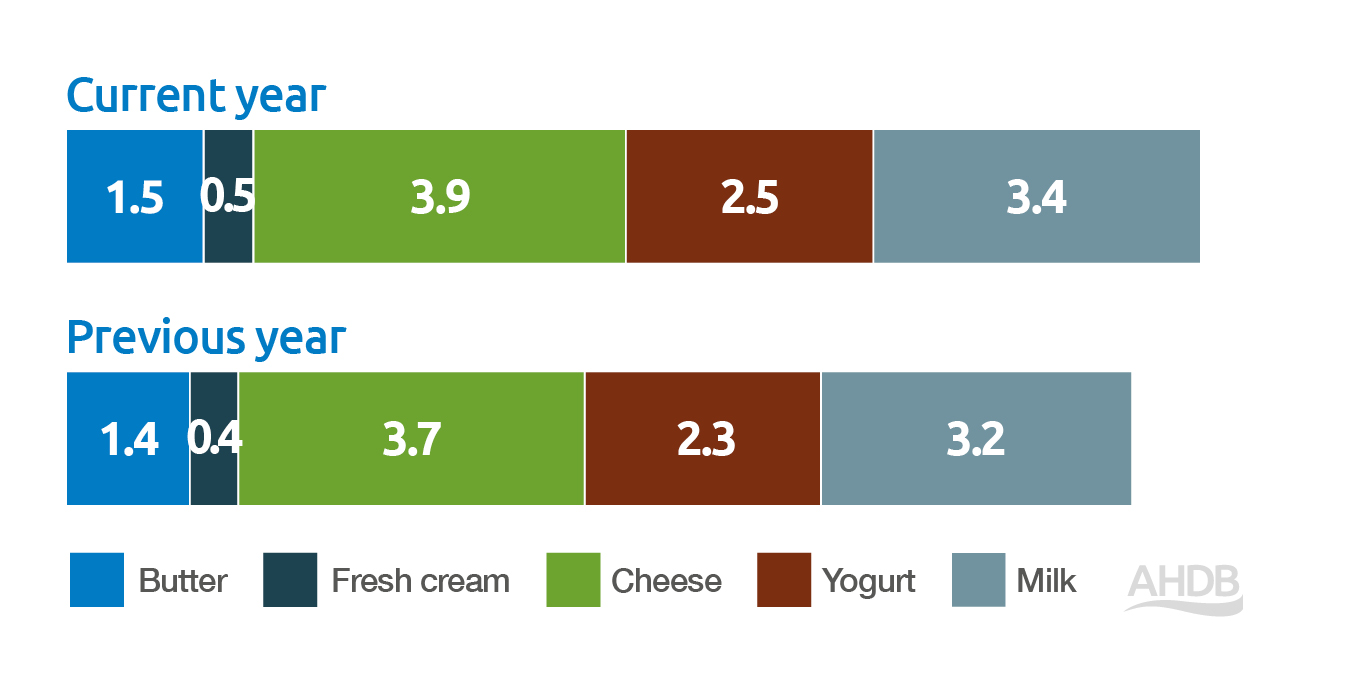 2025/26GBdairyretailsales